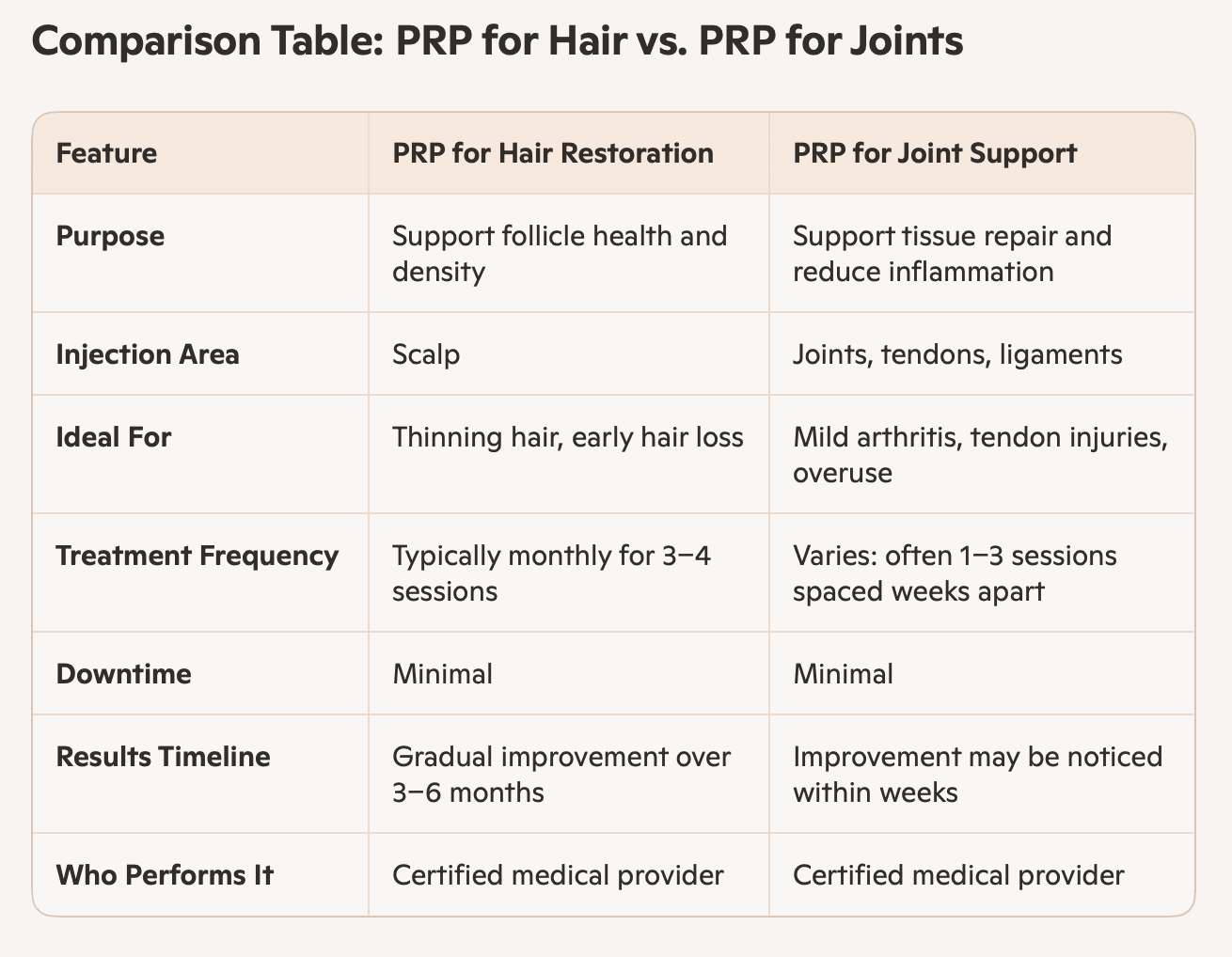 Comparison Table: PRP for Hair vs. PRP for Joints