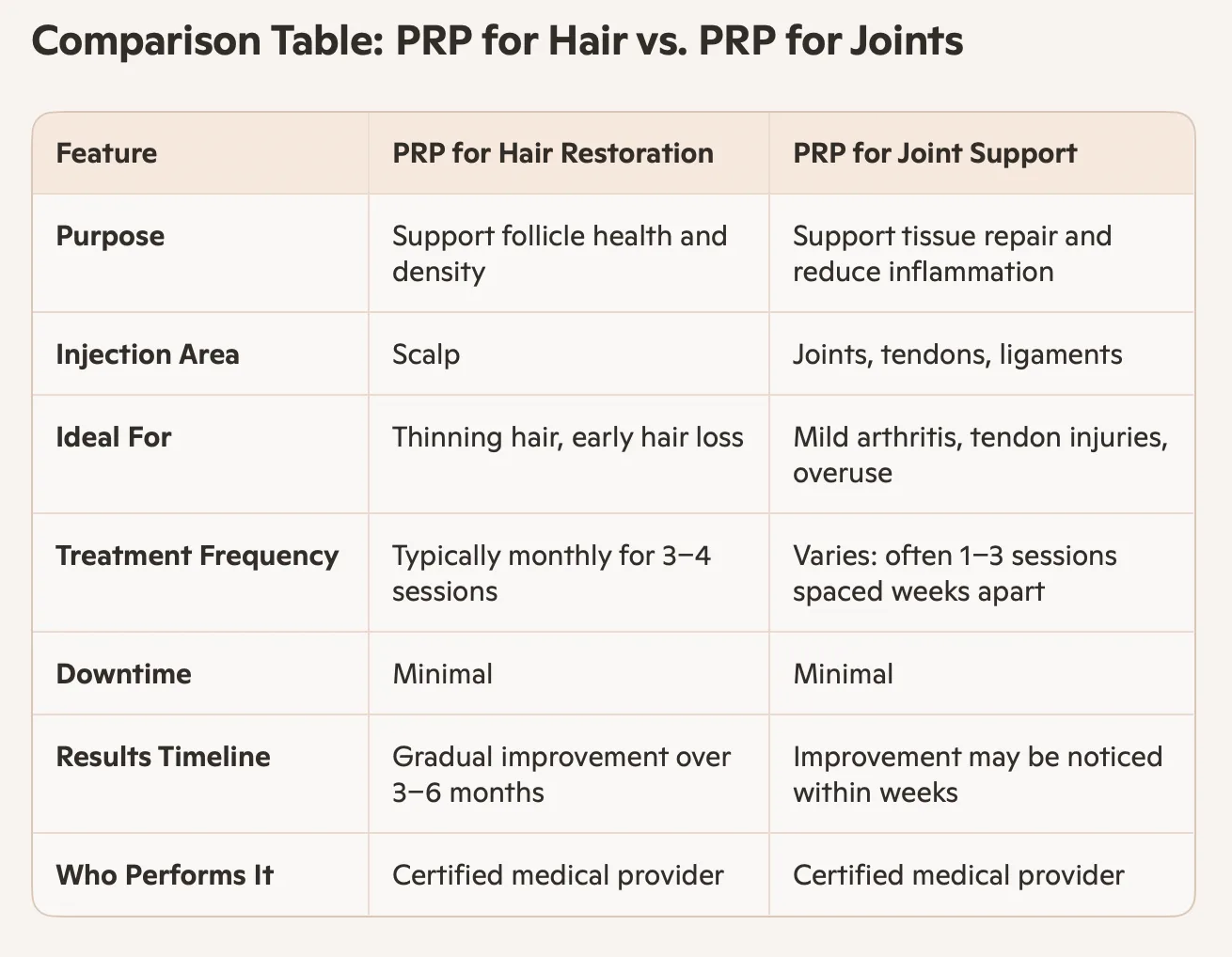 Comparison Table: PRP for Hair vs. PRP for Joints